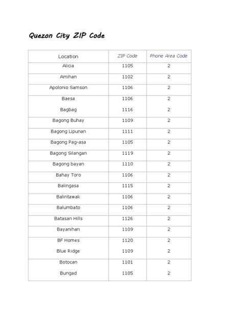 quezon province zip code